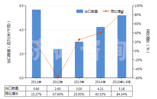 2011-2015年9月中國(guó)其他合成短纖＜85%棉混印花布（平米重＞170g）(HS55144900)出口量及增速統(tǒng)計(jì)